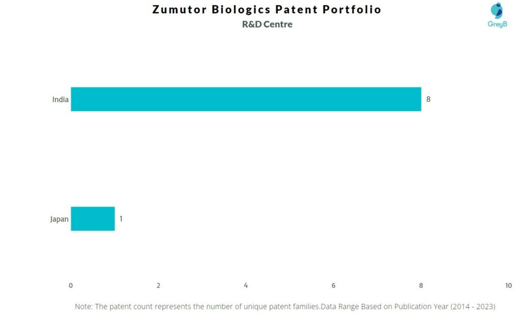 R&D Centers of Zumutor Biologics