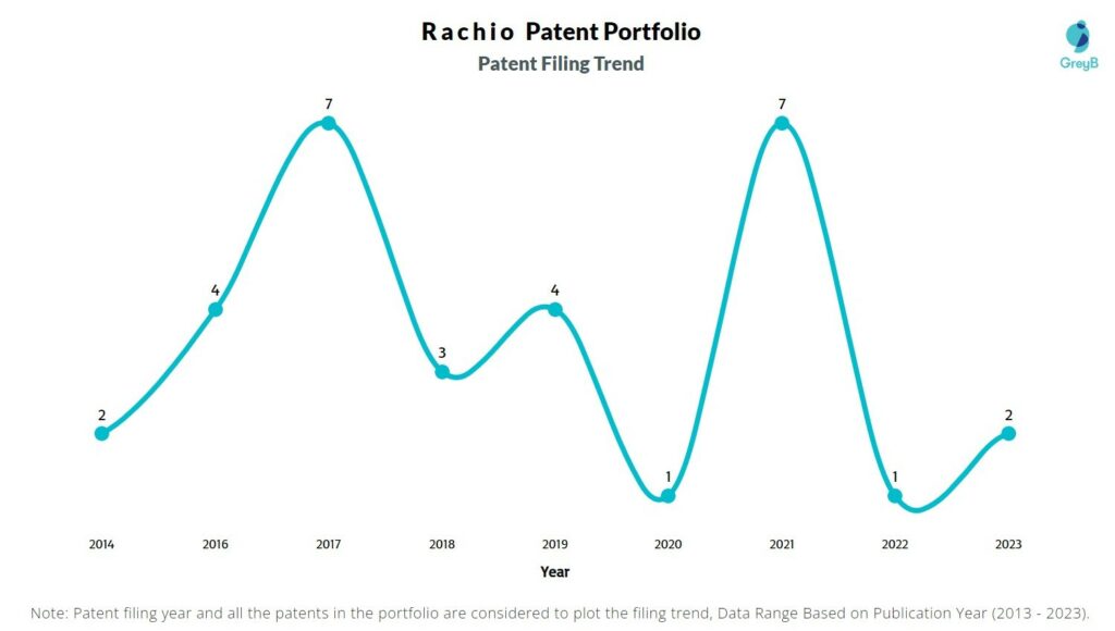 Rachio Patent Filing Trend