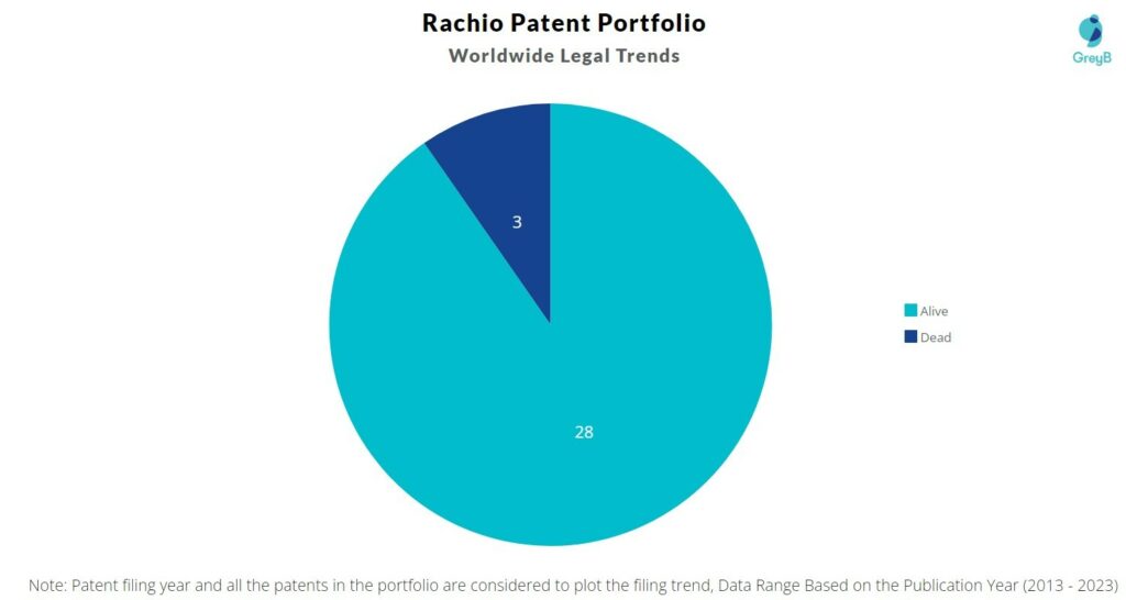 Rachio Patent Portfolio