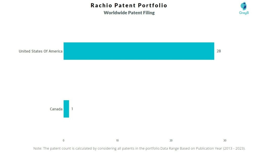 Rachio Worldwide Patent Filing