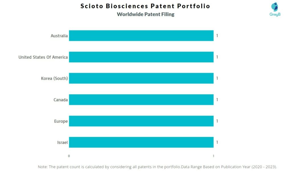 Scioto Biosciences Wprldwide Patent Filing