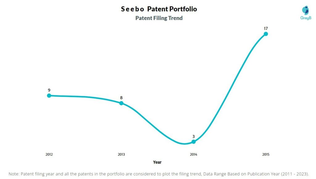 Seebo Patent Filing Trend