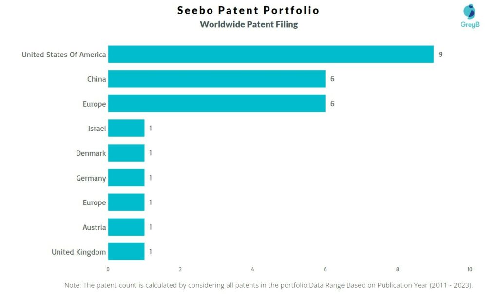 Seebo Worldwide Patent Filing