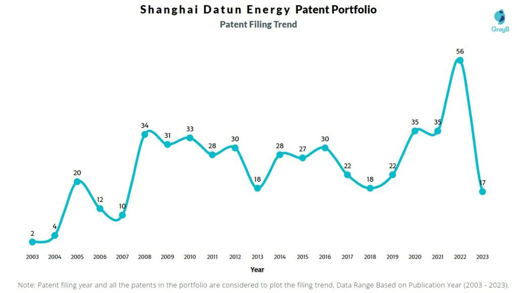 Shanghai Datun Energy Patent Filing Trend