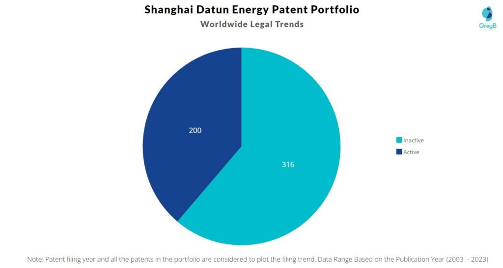 Shanghai Datun Energy Patent Portfolio