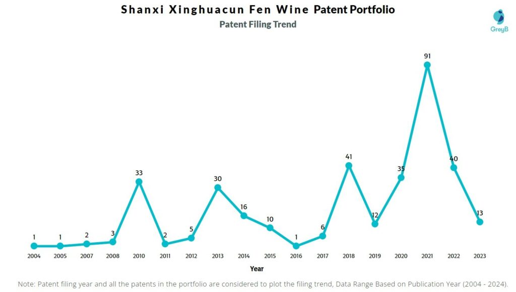 Shanxi Xinghuacun Fen Wine Patent Filing Trend
