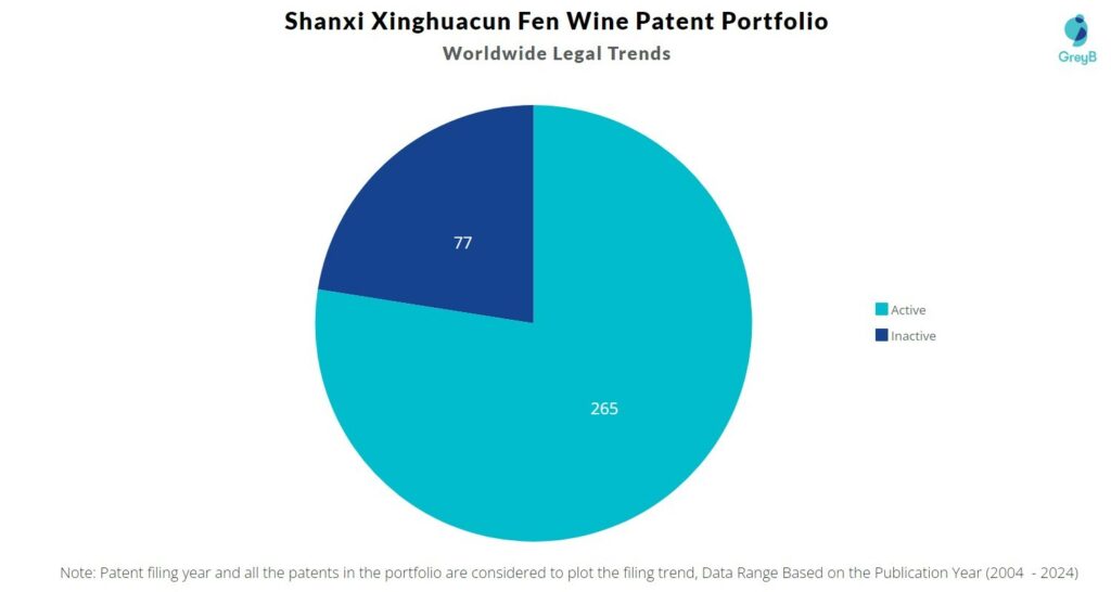 Shanxi Xinghuacun Fen Wine Patent Portfolio