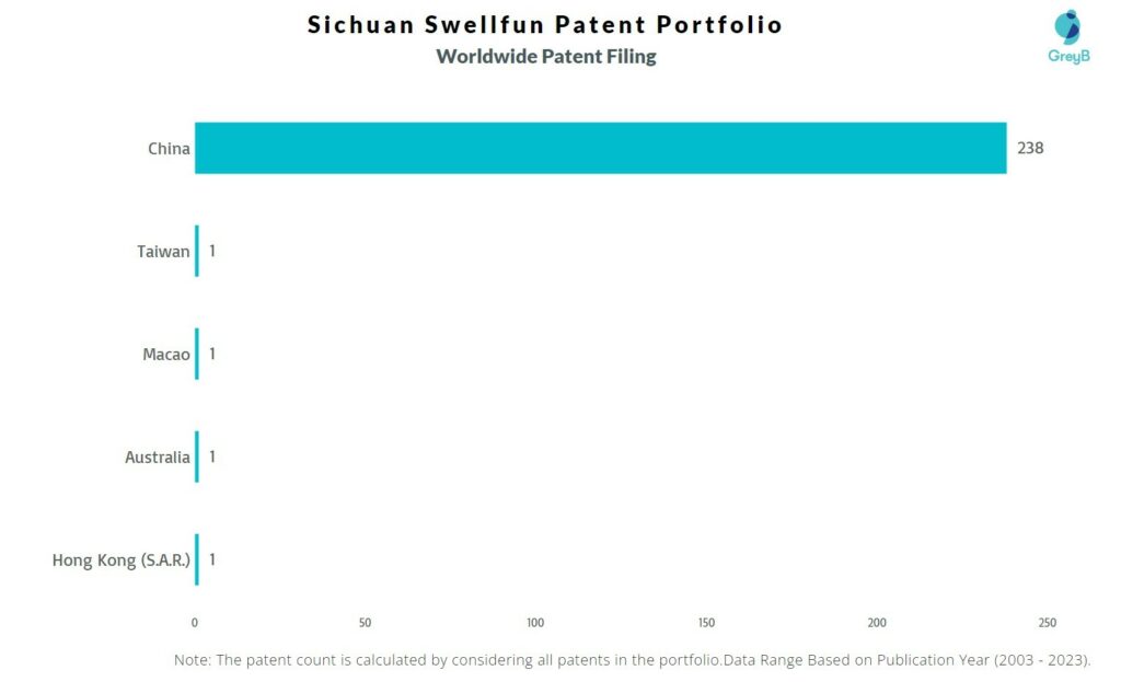 Sichuan Swellfun Worldwide Patent Filing