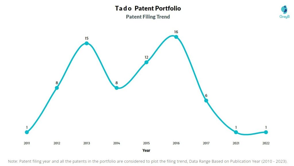 Tado Patent Filing Trend