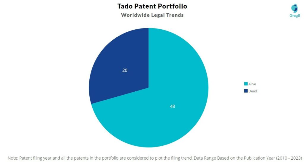 Tado Patent Portfolio