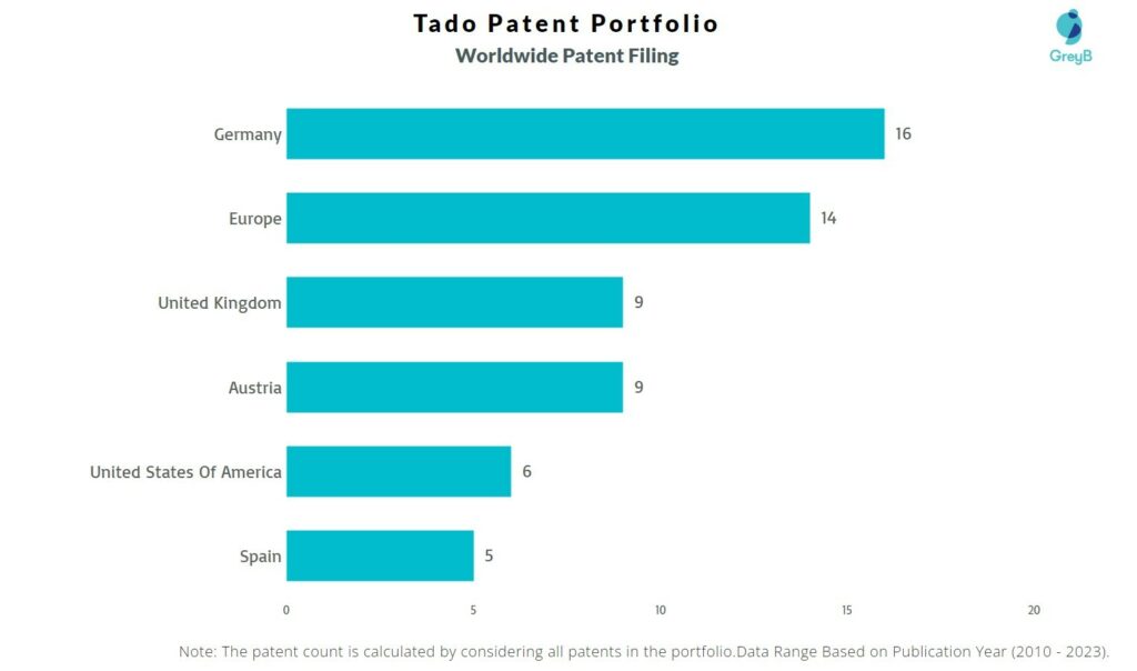 Tado Worldwide Patent Filing