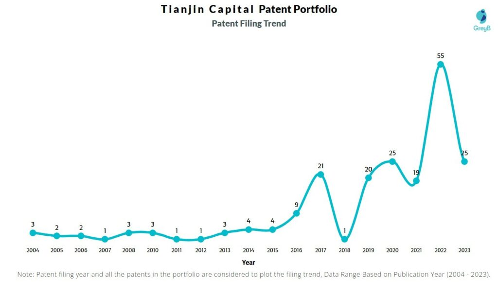 Tianjin Capital Patent Filing Trend