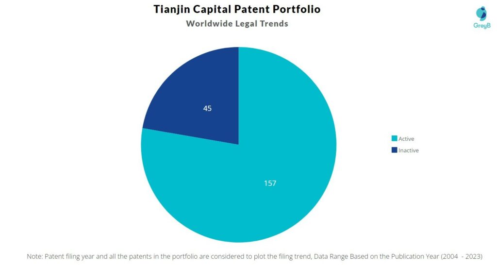 Tianjin Capital Patent Portfolio