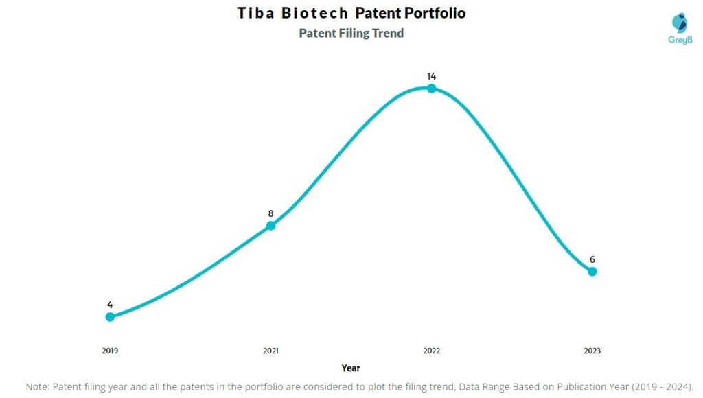 Tiba Biotech Patent Filing Trend