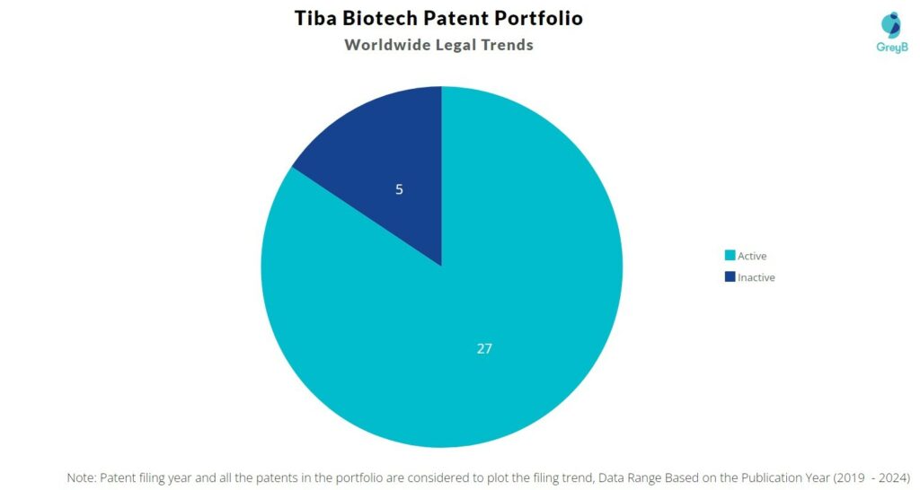 Tiba Biotech Patent Portfolio