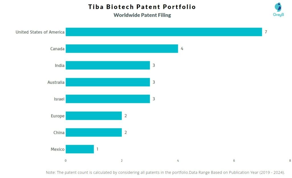 Tiba Biotech Worldwide Patent Filing