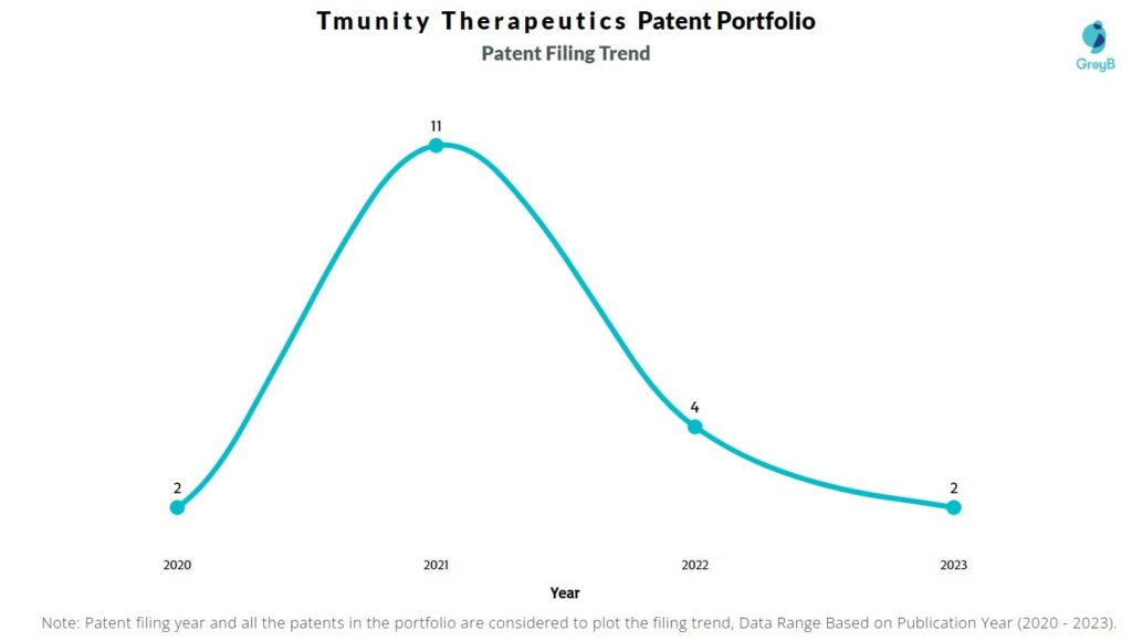 Tmunity Therapeutics Patent Filing Trend