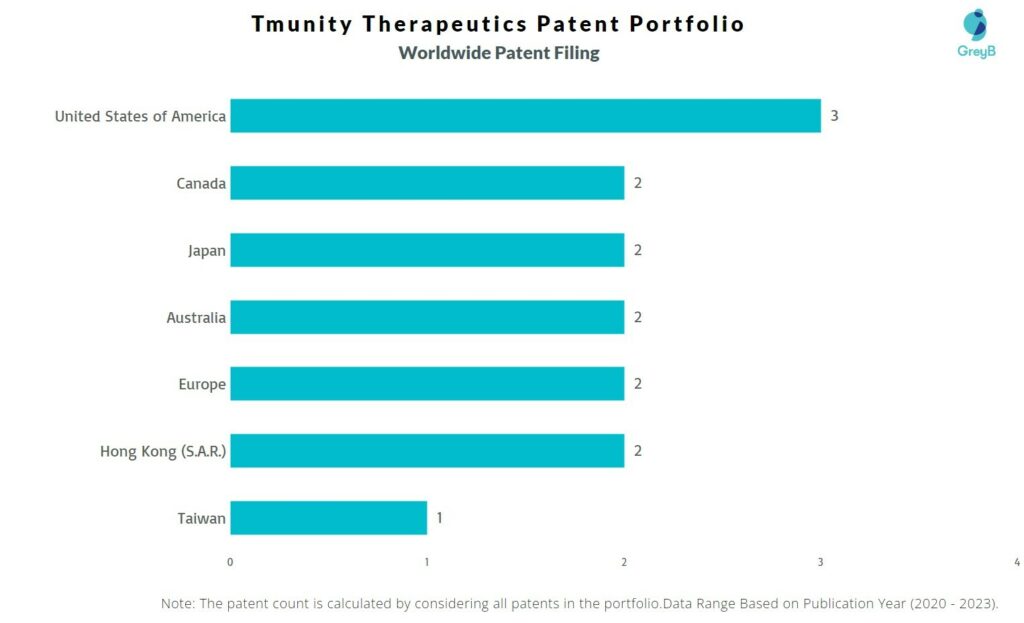 Tmunity Therapeutics Worldwide Patent Filing