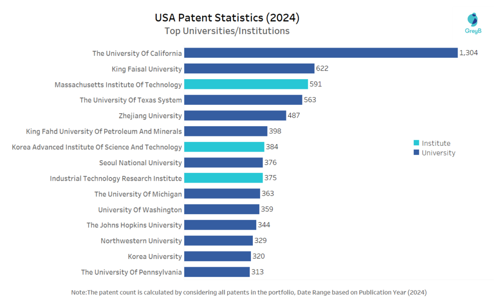 Top Universities/Institutions