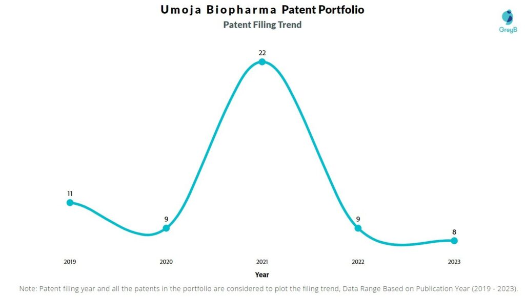 Umoja Biopharma Patent Filing Trend