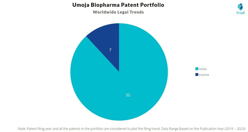 Umoja Biopharma Patent Portfolio