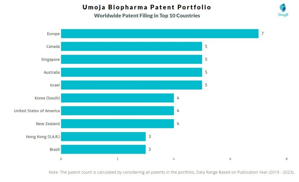 Umoja Biopharma Worldwide Patent Filing