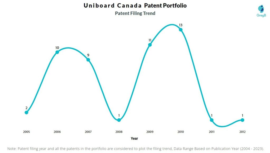 Uniboard Canada Patent Filing Trend