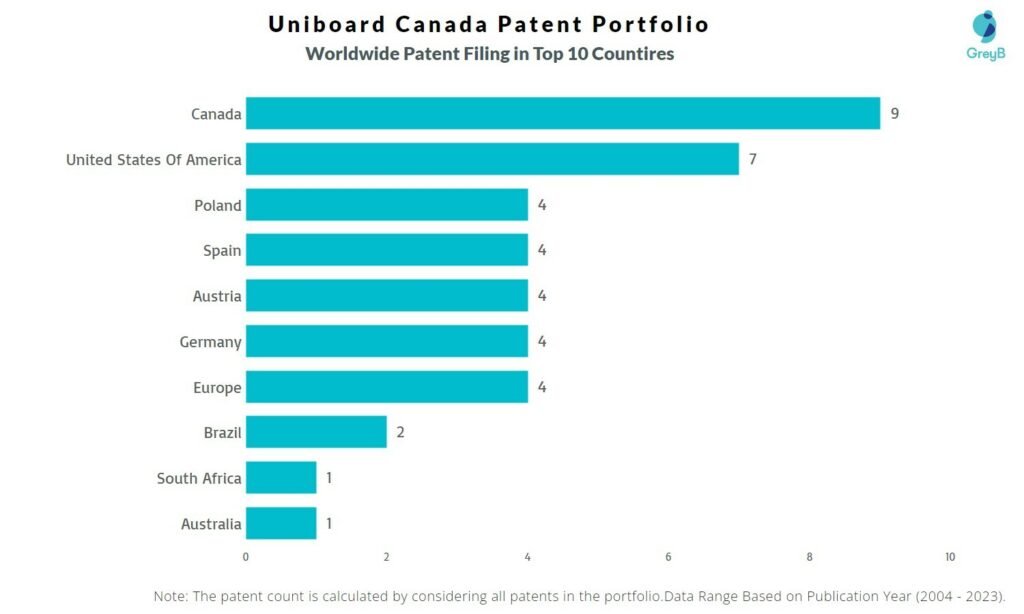 Uniboard Canada Worldwide Patent Filing