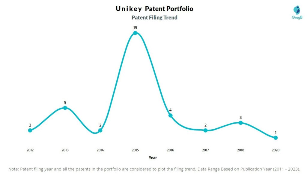 Unikey Patent Filing Trend