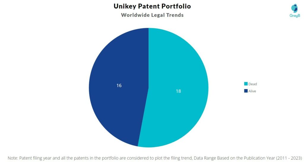 Unikey Patent Portfolio