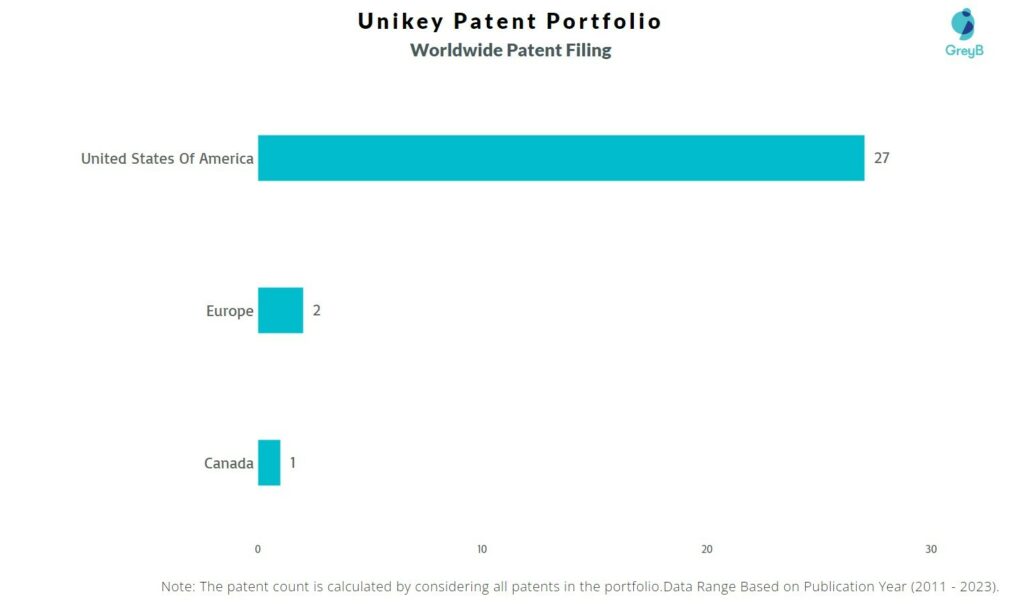 Unikey Worldwide Patent Filing