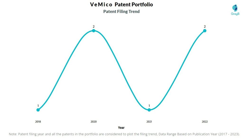 VeMico Patent Filing Trend