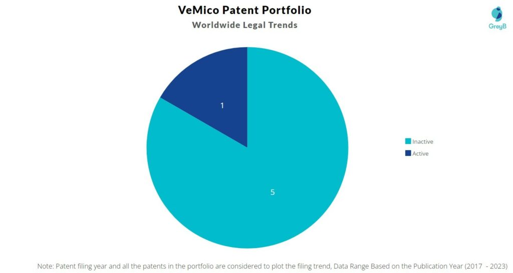 VeMico Patent Portfolio