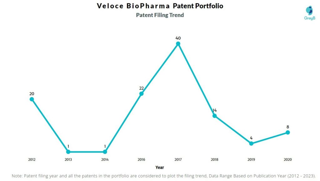 Veloce BioPharma Patent Filing Trend