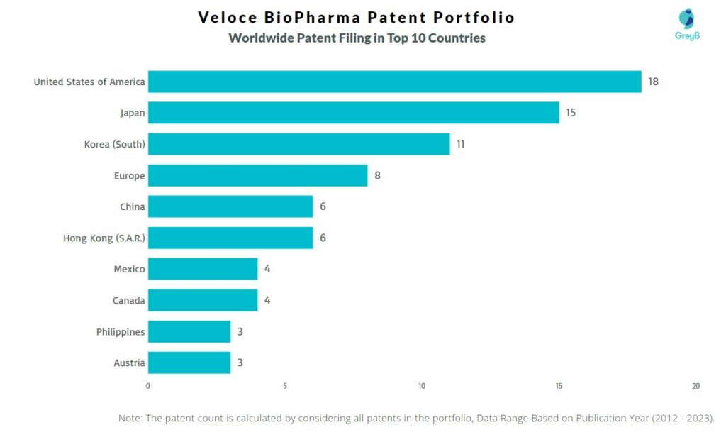 Veloce BioPharma Worldwide Patent Filing