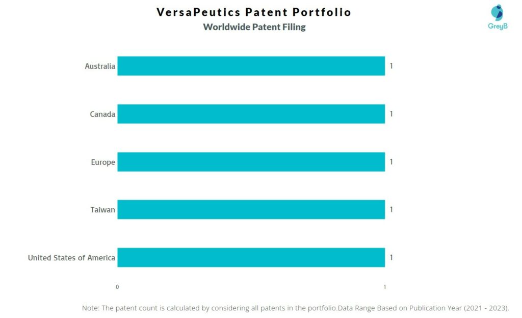 VersaPeutics Worldwide Patent Filing