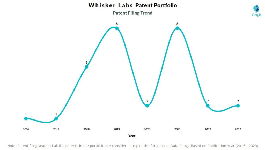 Whisker Labs Patent Filing Trend