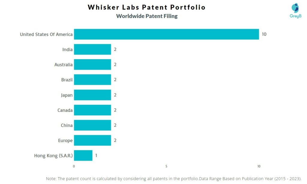 Whisker Labs Worldwide Patent Filing