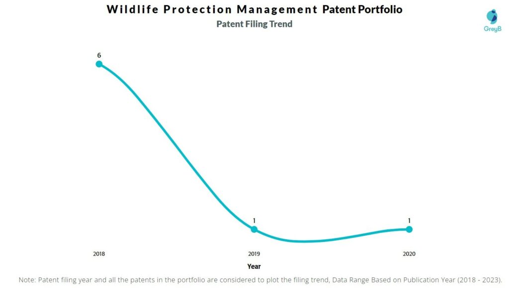 Wildlife Protection Management Patent Filing Trend