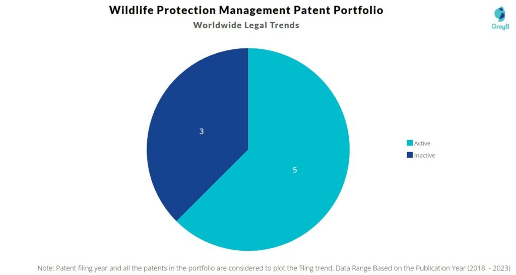 Wildlife Protection Management Patent Portfolio