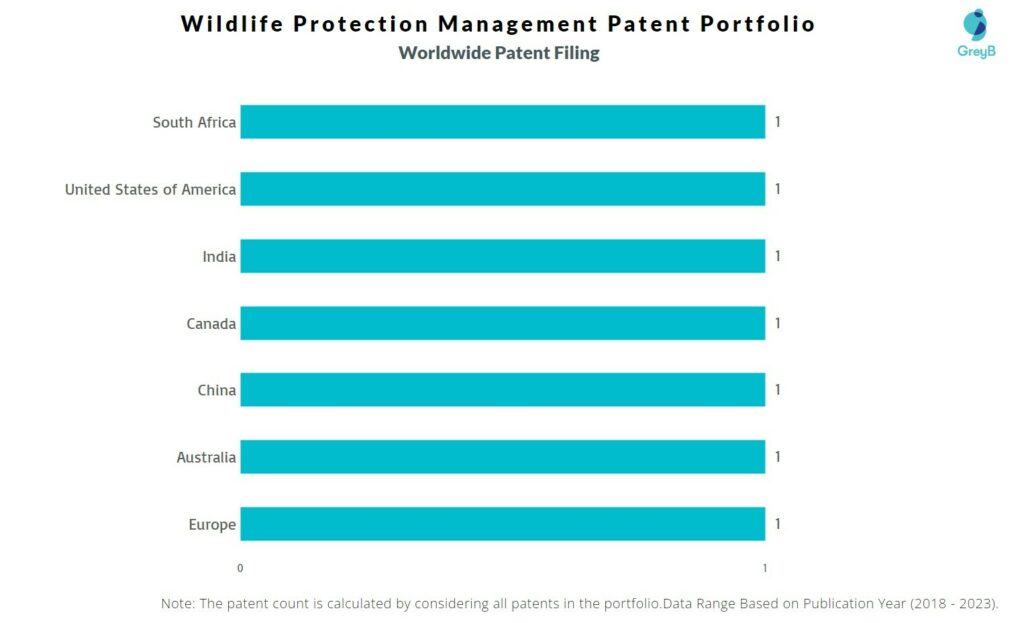 Wildlife Protection Management Worldwide Patent Filing