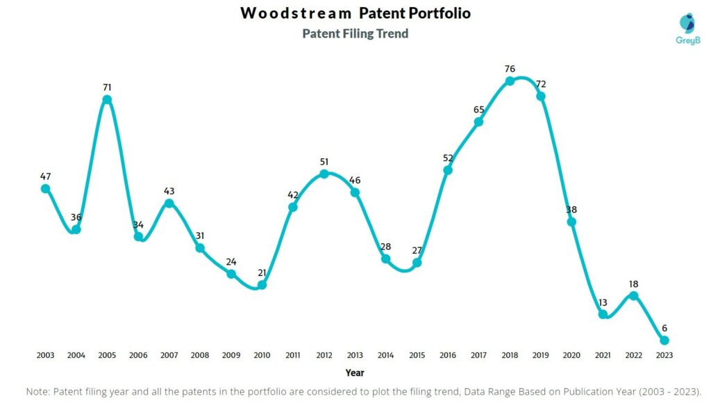 Woodstream Patent Filing Trend