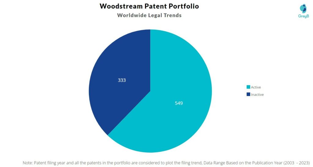Woodstream Patent Portfolio