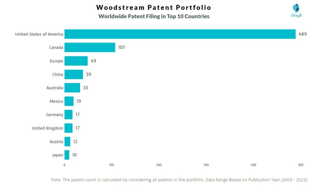 Woodstream Worldwide Patent Filing