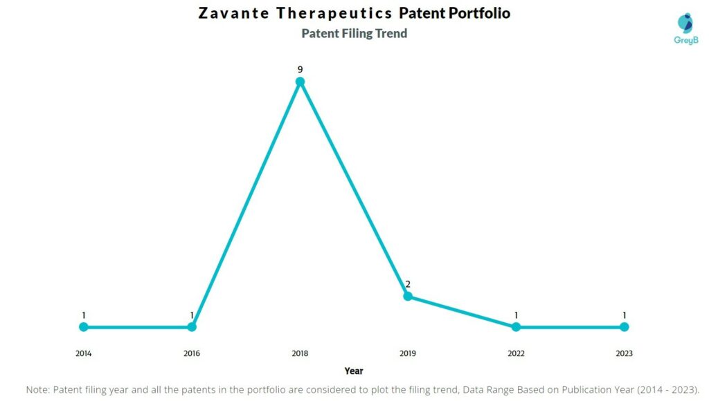 Zavante Therapeutics Patent Filing Trend