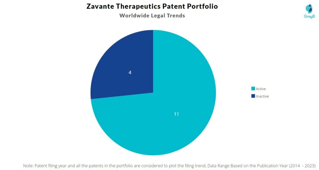 Zavante Therapeutics Patent Filing Trend