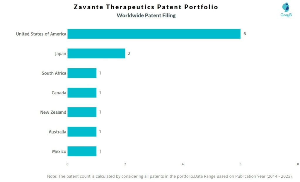 Zavante Therapeutics Worldwide Patent Filing