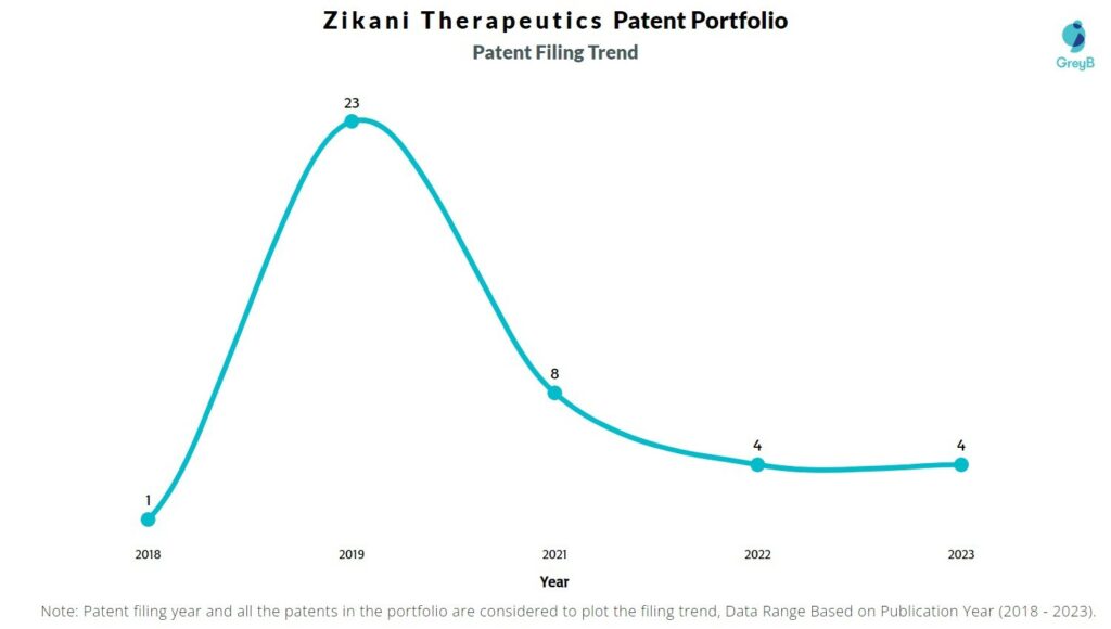 Zikani Therapeutics Patent Filing Trend