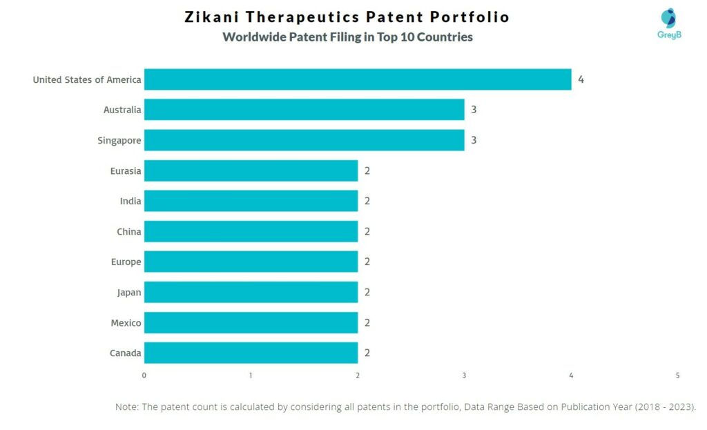 Zikani Therapeutics Worldwide Patent Filing