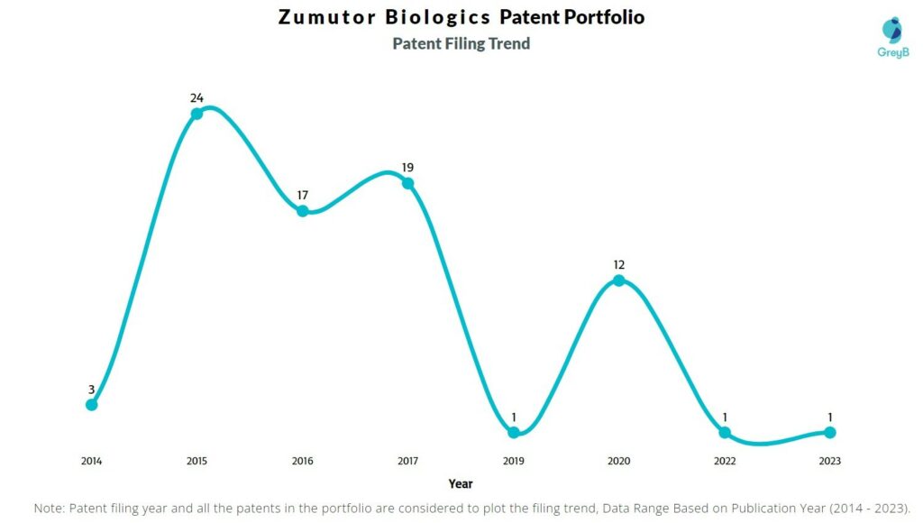 Zumutor Biologics Patent Filing Trend